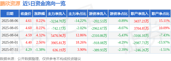 股票行情快报：鹏欣资源（600490）8月6日主力资金净卖出3234.70万元