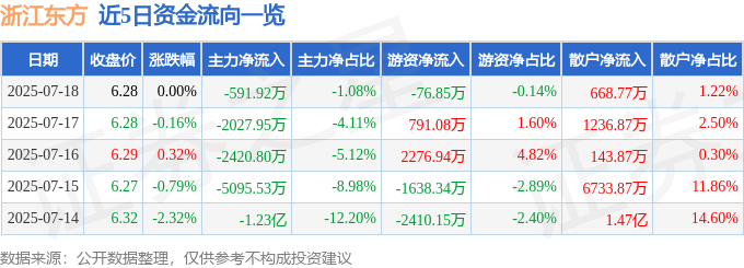 股票行情快报:浙江东方(600120)7月18日主力资金净卖出591.92万元
