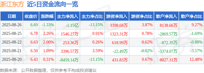 股票行情快报:浙江东方(600120)8月26日主力资金净卖出1.15亿元