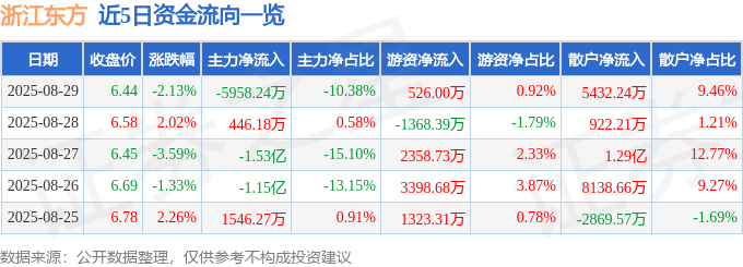 股票行情快报：浙江东方（600120）8月29日主力资金净卖出5958.24万元