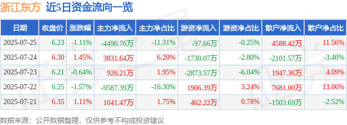 股票行情快报：浙江东方（600120）7月25日主力资金净卖出4490.76万元