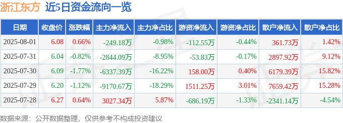 股票行情快报:浙江东方(600120)8月1日主力资金净卖出249.18万元