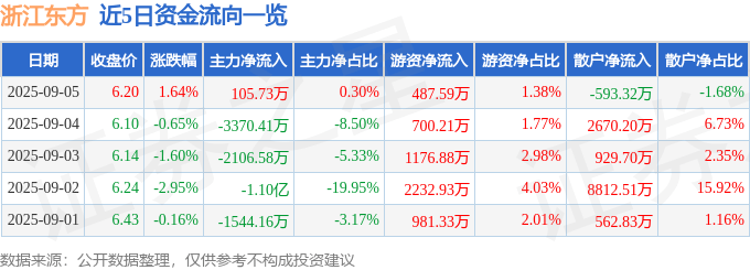股票行情快报：浙江东方（600120）9月5日主力资金净买入105.73万元