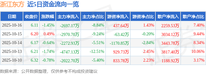 股票行情快报:浙江东方(600120)10月16日主力资金净卖出2697.17万元