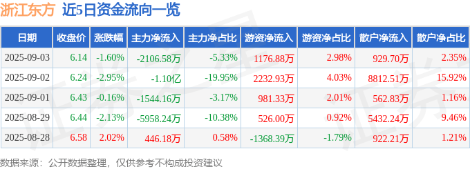 股票行情快报:浙江东方(600120)9月3日主力资金净卖出2106.58万元