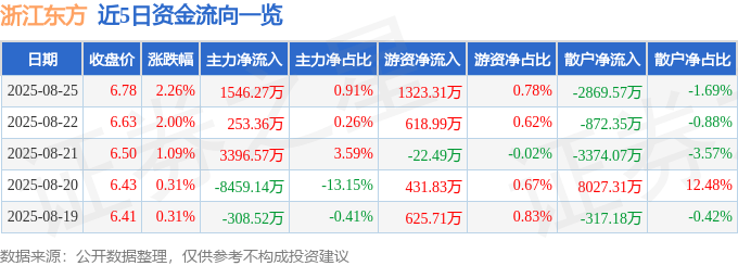 股票行情快报：浙江东方（600120）8月25日主力资金净买入1546.27万元