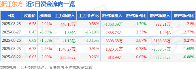 股票行情快报:浙江东方(600120)8月28日主力资金净买入446.18万元