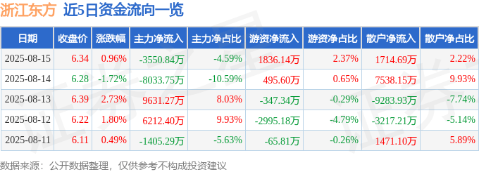 股票行情快报：浙江东方（600120）8月15日主力资金净卖出3550.84万元