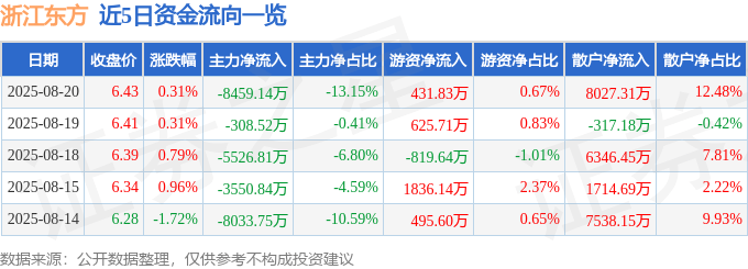 股票行情快报：浙江东方（600120）8月20日主力资金净卖出8459.14万元