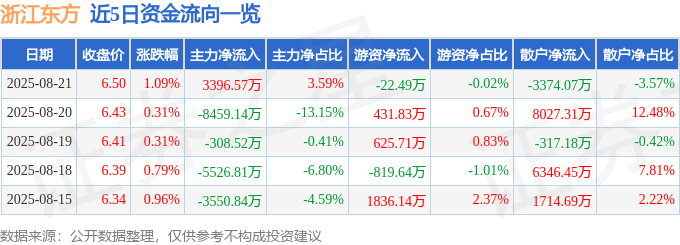 股票行情快报：浙江东方（600120）8月21日主力资金净买入3396.57万元