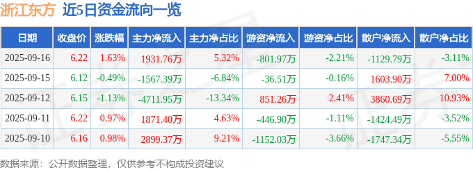 股票行情快报：浙江东方（600120）9月16日主力资金净买入1931.76万元