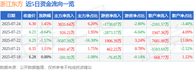 股票行情快报：浙江东方（600120）7月24日主力资金净买入3831.64万元