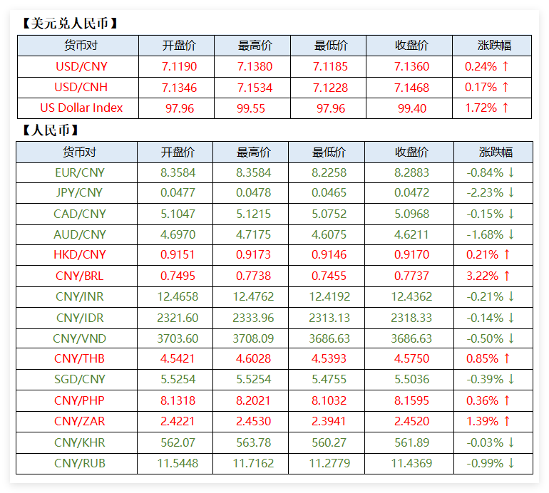 中美关税再升级,关注人民币实时行情