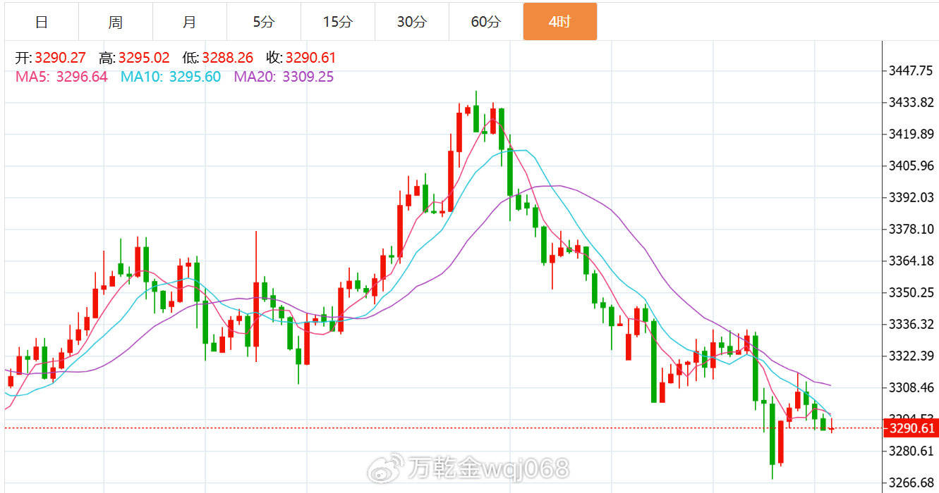 张玄锋:8.1 黄金技术面解析及短线操作建议