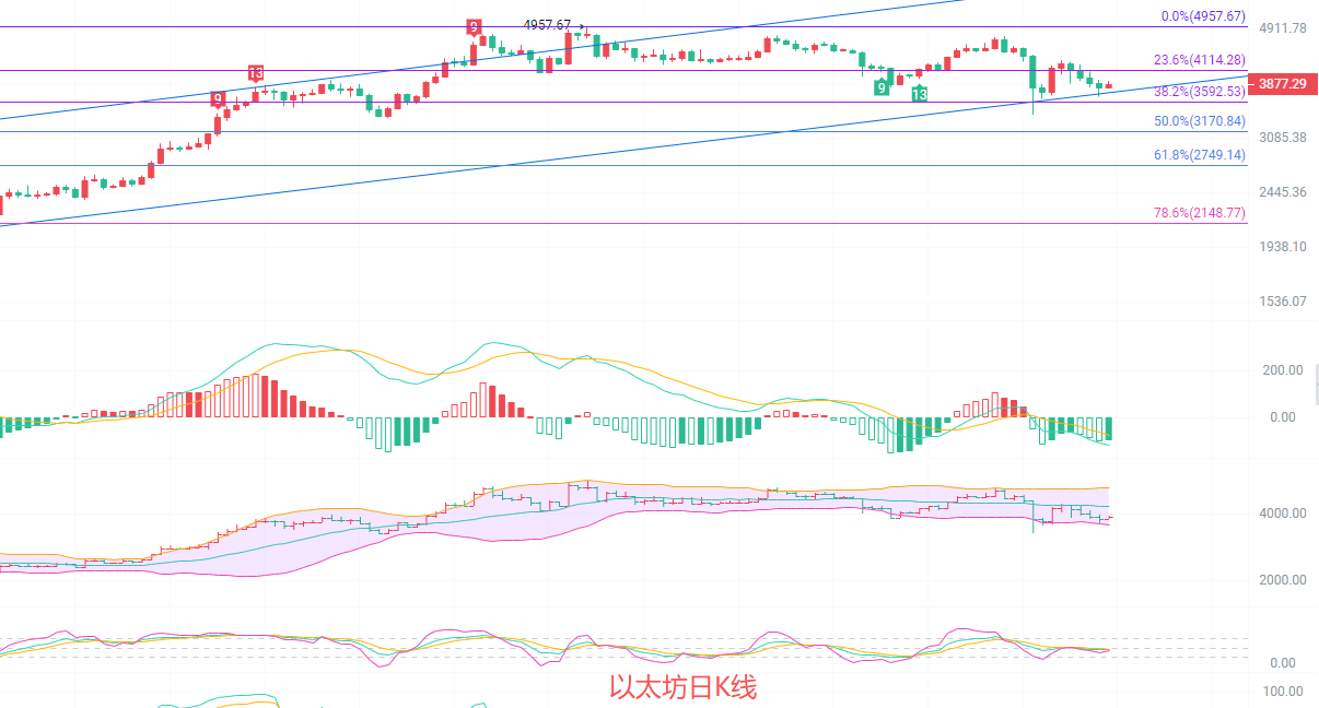币圈院士：10.19以太坊空头仍占上风！3900顶部压力巨大，未来短线空袭仍将持续！新行情分析及短线操作深度解析