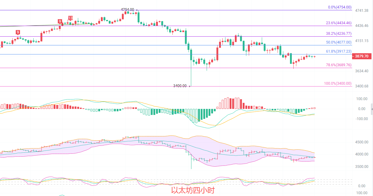 币圈院士：10.19以太坊空头仍占上风！3900顶部压力巨大，未来短线空袭仍将持续！新行情分析及短线操作深度解析
