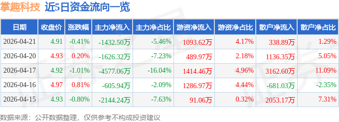 股票行情快报：掌趣科技（300315）4月21日主力资金净卖出1432.50万元