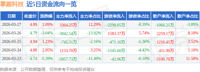 股票行情快报：掌趣科技（300315）3月27日主力资金净买入3364.25万元