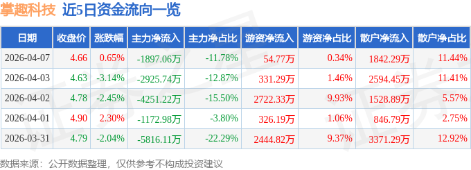 股票行情快报：掌趣科技（300315）4月7日主力资金净卖出1897.06万元