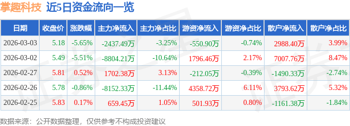 股票行情快报：掌趣科技（300315）3月3日主力资金净卖出2437.49万元