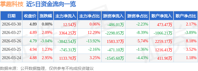 股票行情快报：掌趣科技（300315）3月30日主力资金净买入12.54万元