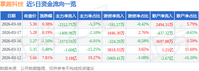股票行情快报：掌趣科技（300315）3月18日主力资金净卖出2312.75万元