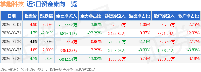 股票行情快报：掌趣科技（300315）4月1日主力资金净卖出1172.98万元