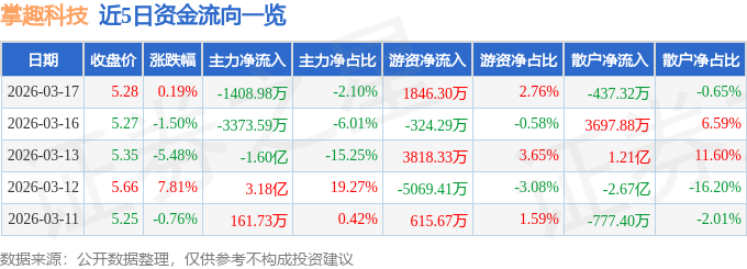 股票行情快报：掌趣科技（300315）3月17日主力资金净卖出1408.98万元