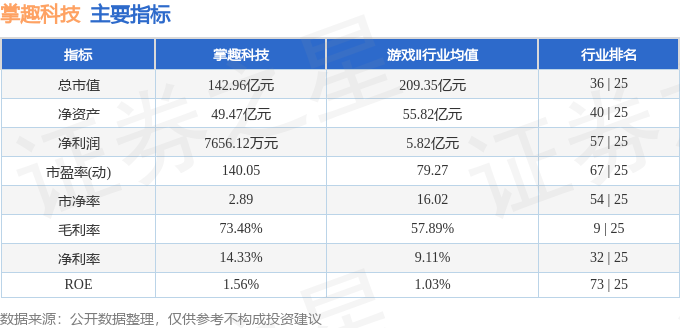 股票行情快报：掌趣科技（300315）3月17日主力资金净卖出1408.98万元
