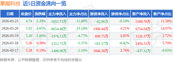股票行情快报：掌趣科技（300315）3月23日主力资金净卖出5057.73万元