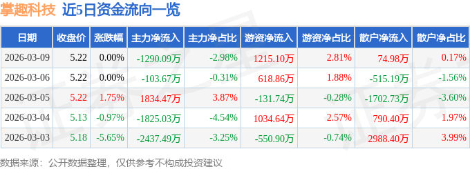 股票行情快报：掌趣科技（300315）3月9日主力资金净卖出1290.09万元