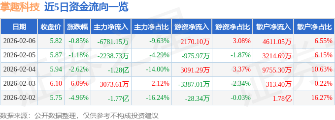 股票行情快报：掌趣科技（300315）2月6日主力资金净卖出6781.15万元
