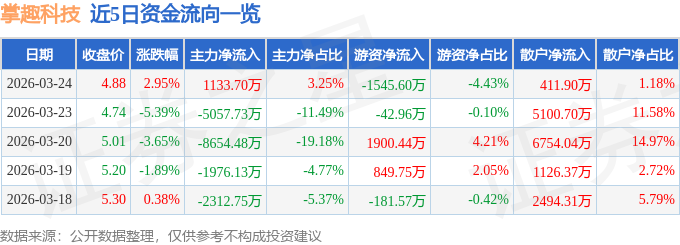 股票行情快报：掌趣科技（300315）3月24日主力资金净买入1133.70万元
