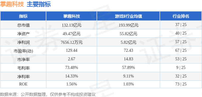 股票行情快报：掌趣科技（300315）3月24日主力资金净买入1133.70万元