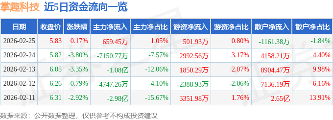 股票行情快报：掌趣科技（300315）2月25日主力资金净买入659.45万元