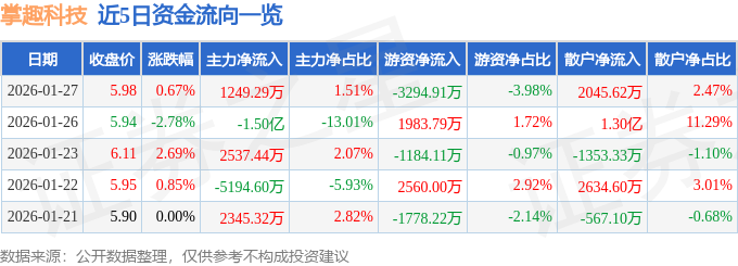 股票行情快报：掌趣科技（300315）1月27日主力资金净买入1249.29万元