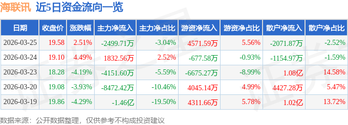 股票行情快报：海联讯（300277）3月25日主力资金净卖出2499.71万元
