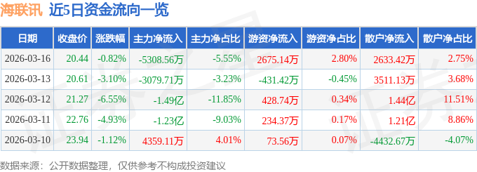 股票行情快报：海联讯（300277）3月16日主力资金净卖出5308.56万元
