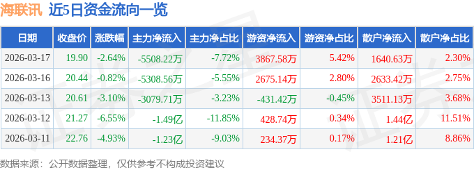 股票行情快报：海联讯（300277）3月17日主力资金净卖出5508.22万元