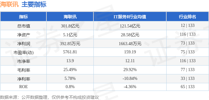 股票行情快报：海联讯（300277）3月17日主力资金净卖出5508.22万元