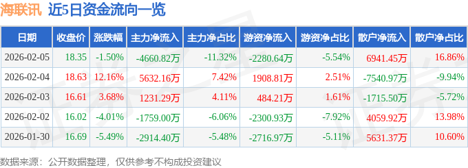 股票行情快报：海联讯（300277）2月5日主力资金净卖出4660.82万元