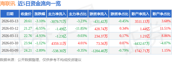 股票行情快报：海联讯（300277）3月13日主力资金净卖出3079.71万元