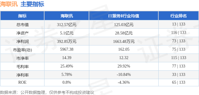 股票行情快报：海联讯（300277）3月13日主力资金净卖出3079.71万元