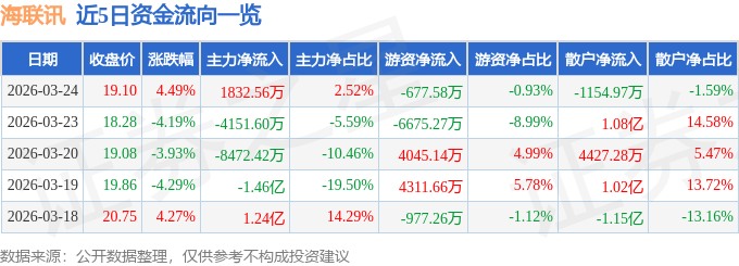 股票行情快报：海联讯（300277）3月24日主力资金净买入1832.56万元