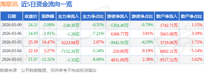 股票行情快报：海联讯（300277）3月9日主力资金净卖出538.30万元