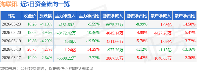 股票行情快报：海联讯（300277）3月23日主力资金净卖出4151.60万元