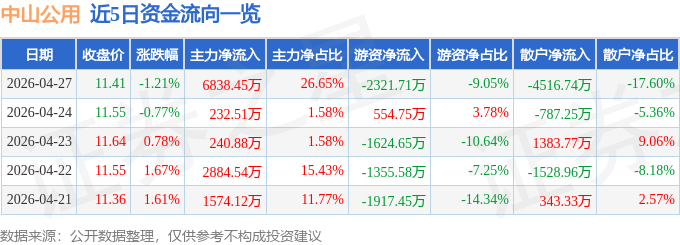 股票行情快报：中山公用（000685）4月27日主力资金净买入6838.45万元