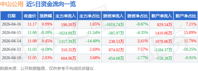 股票行情快报：中山公用（000685）4月16日主力资金净买入190.20万元