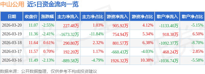 股票行情快报：中山公用（000685）3月20日主力资金净买入227.48万元