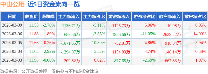 股票行情快报:中山公用(000685)3月9日主力资金净卖出1136.71万元